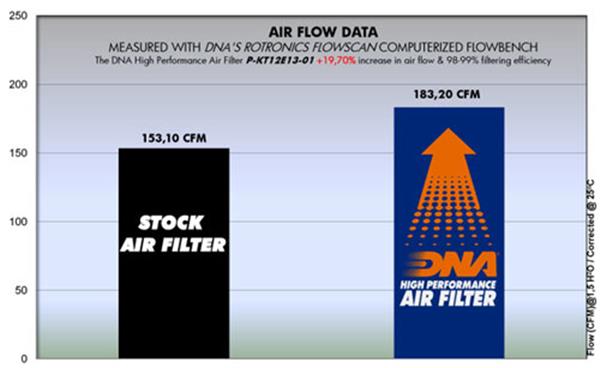 DNA Sport-Luftfilter P-KT12E13-01 passend für Husqvarna und KTM