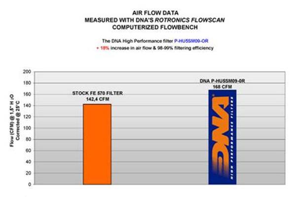 DNA Sport-Luftfilter P-HU5SM09-0R passend für Husaberg