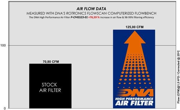DNA Sport-Luftfilter P-CF45S23-01 passend für Cfmoto