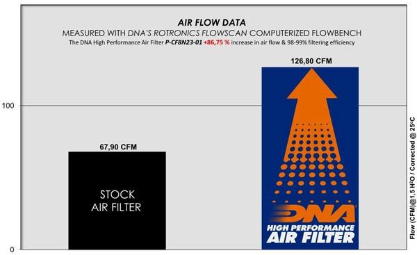 DNA Sport-Luftfilter P-CF8N23-01 passend für Cfmoto