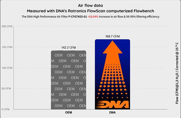 DNA Sport-Luftfilter P-CF67N25-01 passend für Cfmoto