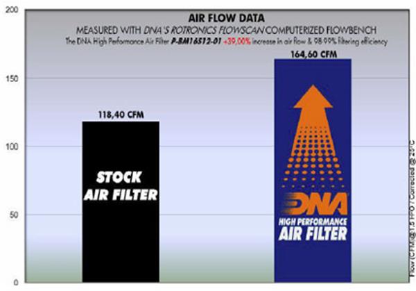 DNA Sport-Luftfilter P-BM16S12-01 passend für BMW