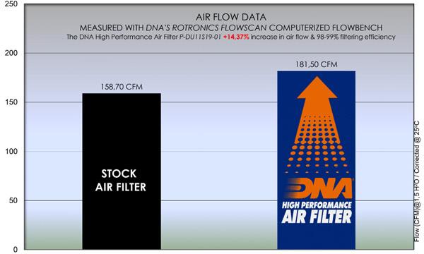 DNA Sport-Luftfilter P-DU11S19-01 passend für Ducati