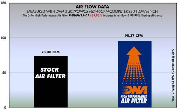 DNA Sport-Luftfilter R-DU8N15-01 passend für Ducati