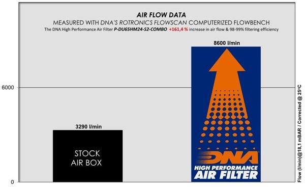 DNA S2 Sport-Luftfilter P-DU65HM24-S2 passend für Ducati