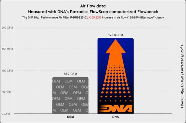 DNA Sport-Luftfilter P-DU9S25-01 passend für Ducati