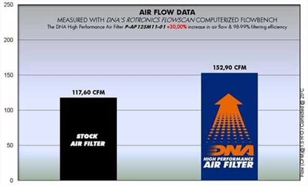 DNA Sport-Luftfilter P-AP12SM11-01 passend für Aprilia
