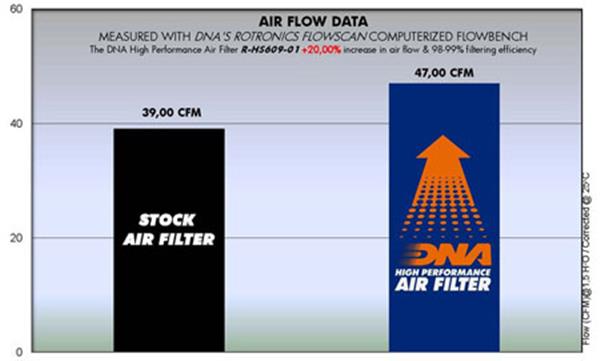 DNA Sport-Luftfilter R-HS609-01 passend für Hyosung
