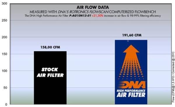 DNA Sport-Luftfilter P-AG10N13-01 passend für MV Agusta
