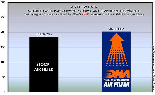 DNA Sport-Luftfilter P-BM10S20-0R passend für BMW