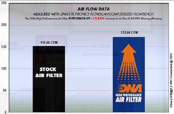 DNA Sport-Luftfilter P-TR10N16-01 passend für Triumph