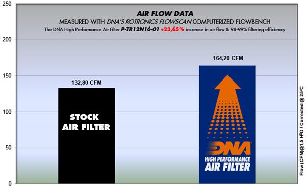 DNA Sport-Luftfilter P-TR12N16-01 passend für Triumph