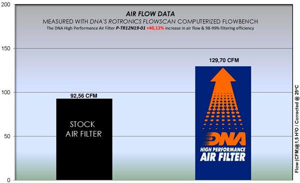 DNA Sport-Luftfilter P-TR12N19-01 passend für Triumph