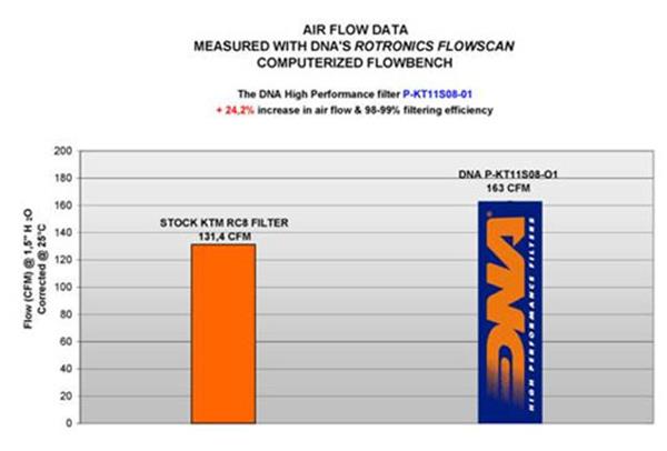 DNA Sport-Luftfilter P-KT11S08-01 passend für KTM