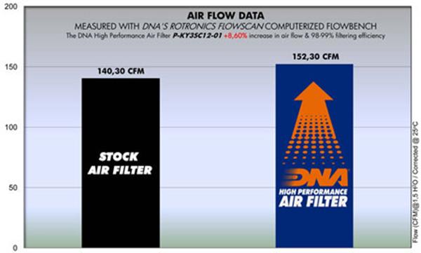 DNA Sport-Luftfilter P-KY3SC12-01 passend für Kymco