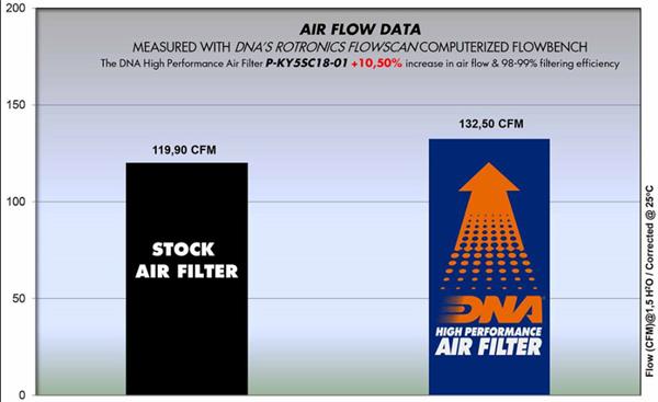 DNA Sport-Luftfilter P-KY5SC18-01 passend für Kymco