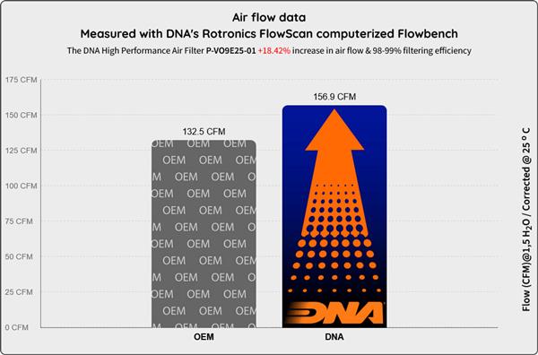 DNA Sport-Luftfilter P-VO9E25-01 passend für Voge