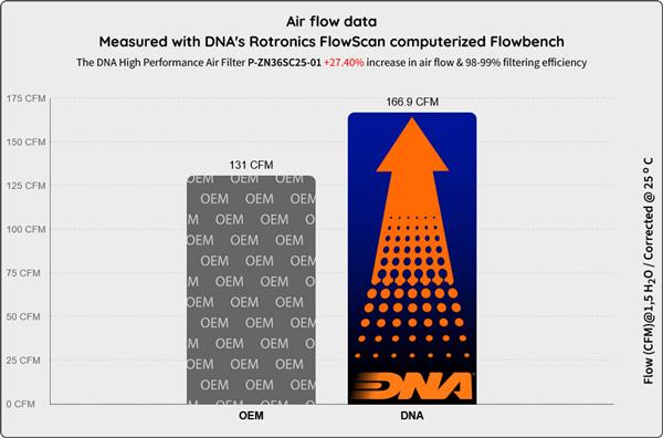 DNA Sport-Luftfilter P-ZN36SC25-01 passend für Zontes