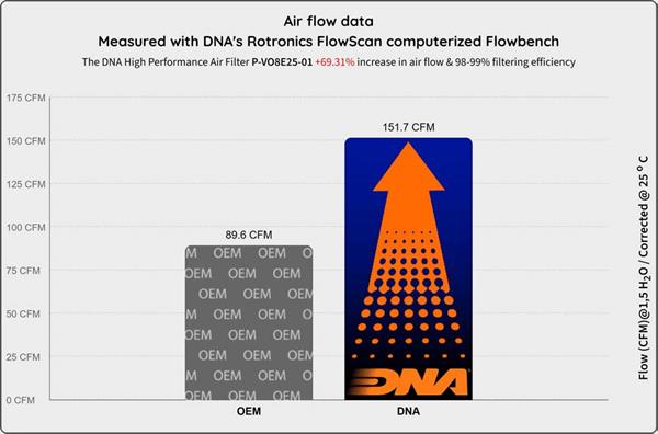 DNA Sport-Luftfilter P-VO8E25-01 passend für Voge